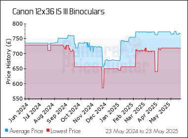 Best Price History for the Canon 12x36 IS III Binoculars