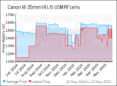 Best Price History for the Canon 14-35mm f4 L IS USM RF Lens