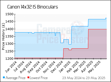 Best Price History for the Canon 14x32 IS Binoculars