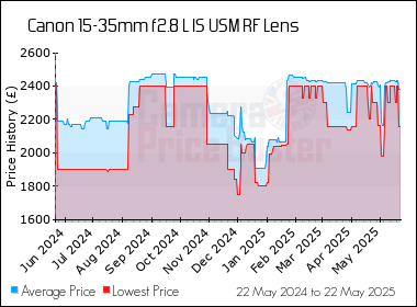 Best Price History for the Canon 15-35mm f2.8 L IS USM RF Lens