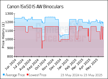 Best Price History for the Canon 15x50 IS AW Binoculars