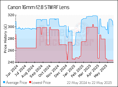 Best Price History for the Canon 16mm f2.8 STM RF Lens