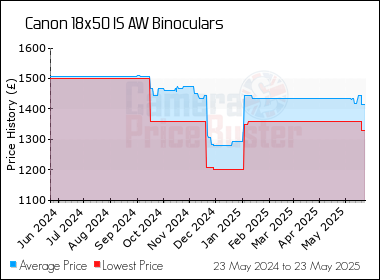 Best Price History for the Canon 18x50 IS AW Binoculars