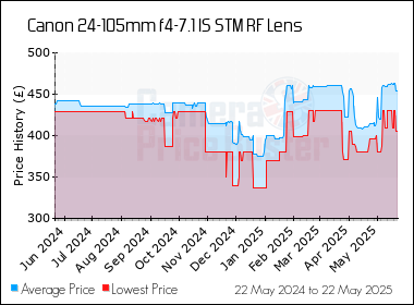 Best Price History for the Canon 24-105mm f4-7.1 IS STM RF Lens