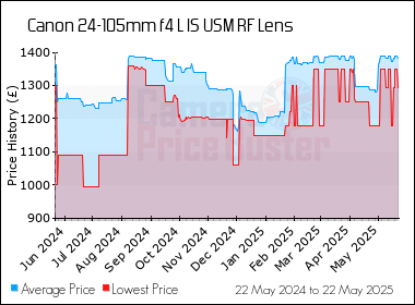 Best Price History for the Canon 24-105mm f4 L IS USM RF Lens