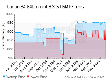 Best Price History for the Canon 24-240mm f4-6.3 IS USM RF Lens