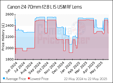 Best Price History for the Canon 24-70mm f2.8 L IS USM RF Lens