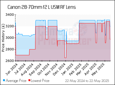 Best Price History for the Canon 28-70mm f2 L USM RF Lens