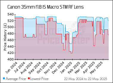 Best Price History for the Canon 35mm f1.8 IS Macro STM RF Lens