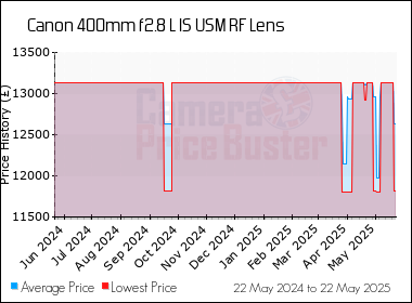 Best Price History for the Canon 400mm f2.8 L IS USM RF Lens
