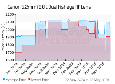 Best Price History for the Canon 5.2mm f2.8 L Dual Fisheye RF Lens
