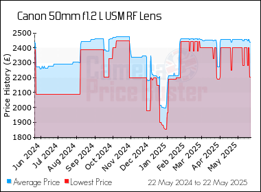 Best Price History for the Canon 50mm f1.2 L USM RF Lens