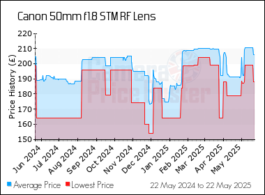 Best Price History for the Canon 50mm f1.8 STM RF Lens