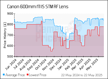 Best Price History for the Canon 600mm f11 IS STM RF Lens