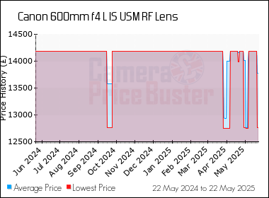 Best Price History for the Canon 600mm f4 L IS USM RF Lens