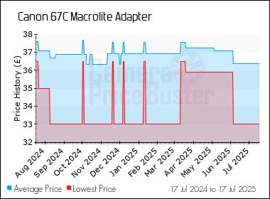 Best Price History for the Canon 67C Macrolite Adapter