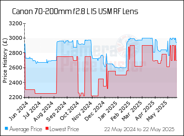Best Price History for the Canon 70-200mm f2.8 L IS USM RF Lens