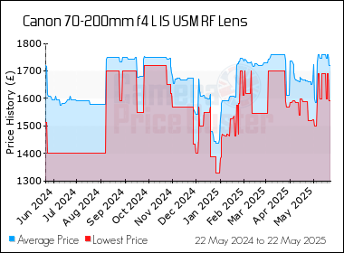Best Price History for the Canon 70-200mm f4 L IS USM RF Lens