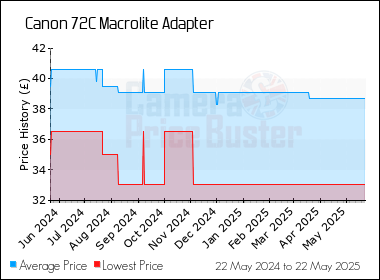 Best Price History for the Canon 72C Macrolite Adapter