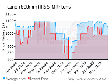 Best Price History for the Canon 800mm f11 IS STM RF Lens