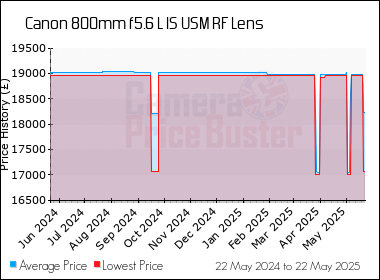 Best Price History for the Canon 800mm f5.6 L IS USM RF Lens