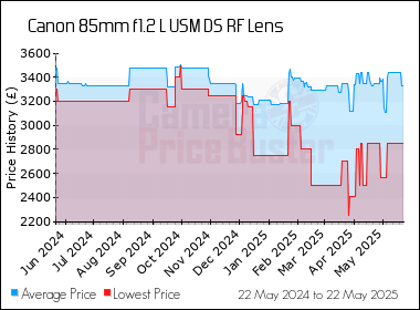 Best Price History for the Canon 85mm f1.2 L USM DS RF Lens