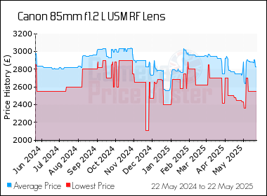 Best Price History for the Canon 85mm f1.2 L USM RF Lens