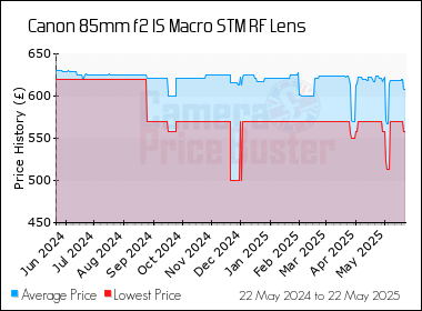 Best Price History for the Canon 85mm f2 IS Macro STM RF Lens