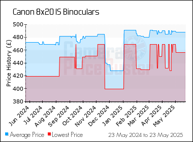Best Price History for the Canon 8x20 IS Binoculars