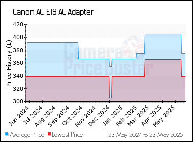Best Price History for the Canon AC-E19 AC Adapter