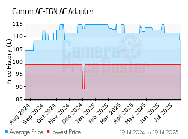 Best Price History for the Canon AC-E6N AC Adapter