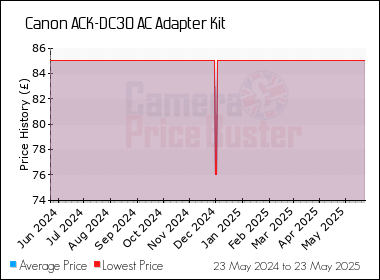 Best Price History for the Canon ACK-DC30 AC Adapter Kit