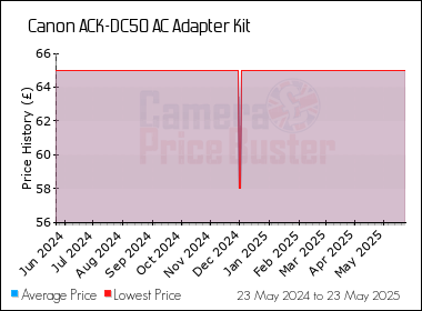 Best Price History for the Canon ACK-DC50 AC Adapter Kit