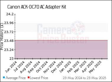 Best Price History for the Canon ACK-DC70 AC Adapter Kit