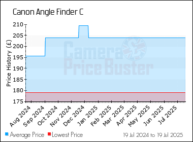 Best Price History for the Canon Angle Finder C
