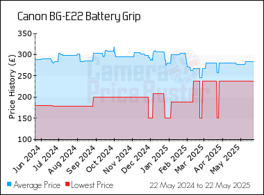 Best Price History for the Canon BG-E22 Battery Grip