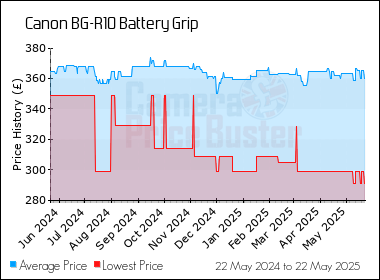 Best Price History for the Canon BG-R10 Battery Grip