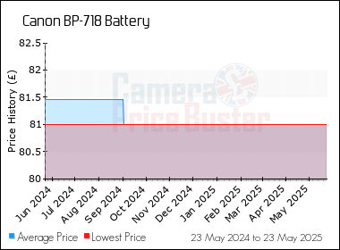 Best Price History for the Canon BP-718 Battery
