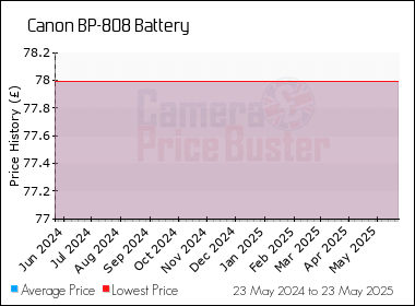 Best Price History for the Canon BP-808 Battery