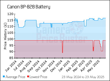 Best Price History for the Canon BP-828 Battery
