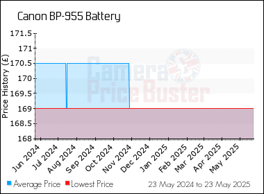 Best Price History for the Canon BP-955 Battery