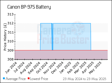 Best Price History for the Canon BP-975 Battery