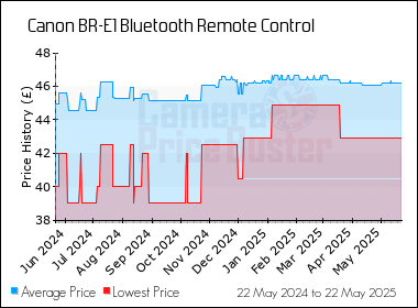 Best Price History for the Canon BR-E1 Bluetooth Remote Control