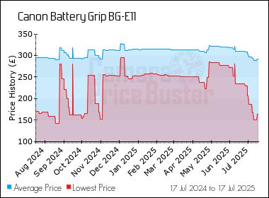 Best Price History for the Canon Battery Grip BG-E11