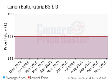 Best Price History for the Canon Battery Grip BG-E13