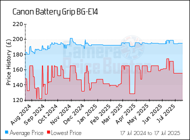 Best Price History for the Canon Battery Grip BG-E14