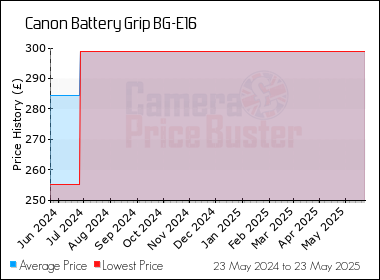 Best Price History for the Canon Battery Grip BG-E16