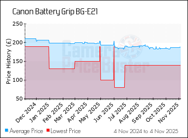 Best Price History for the Canon Battery Grip BG-E21
