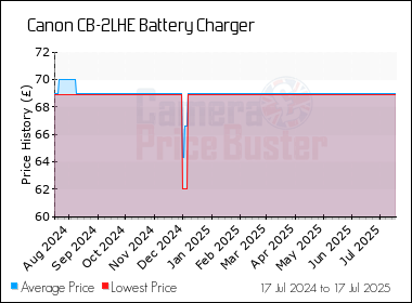 Best Price History for the Canon CB-2LHE Battery Charger