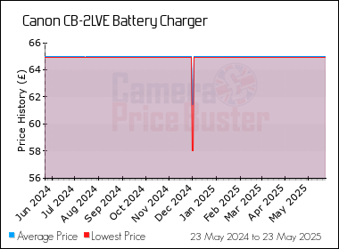 Best Price History for the Canon CB-2LVE Battery Charger